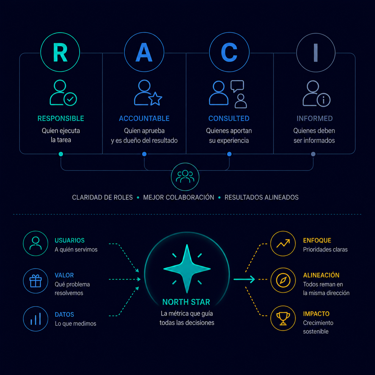 Infografía RACI + North Star
